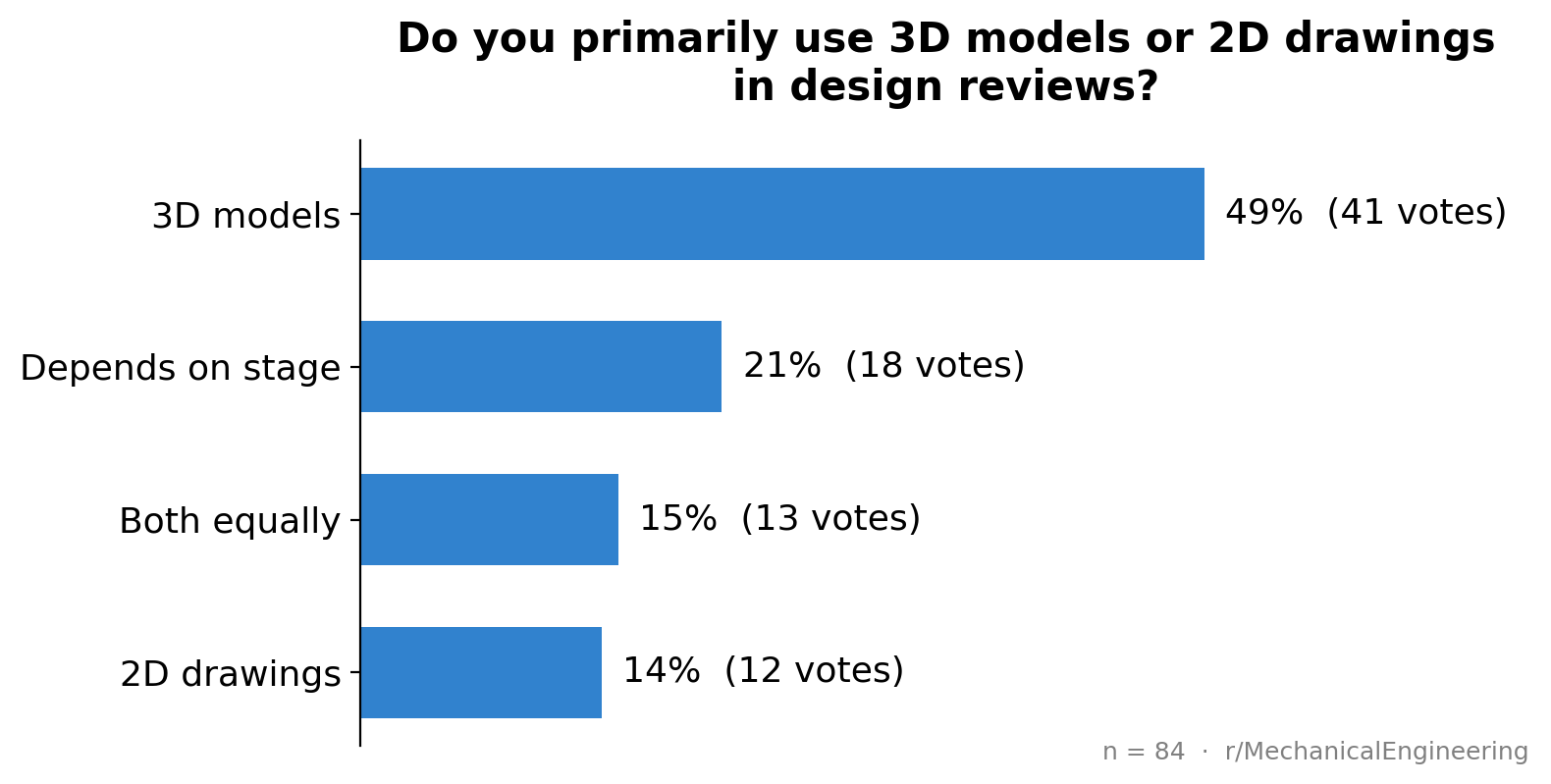 Poll results: 49% 3D models, 21% depends on stage, 15% both equally, 14% 2D drawings